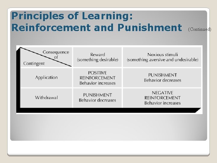 Principles of Learning: Reinforcement and Punishment (Continued) Principles of Learning: Reinforcement and Punishment (Continued)