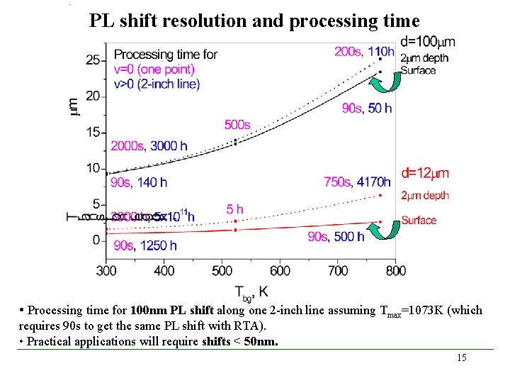 PL shift resolution and processing time • Processing time for 100 nm PL shift