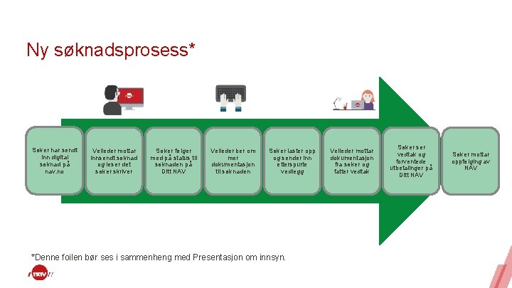 Ny søknadsprosess* Søker har sendt inn digital søknad på nav. no Veileder mottar innsendt