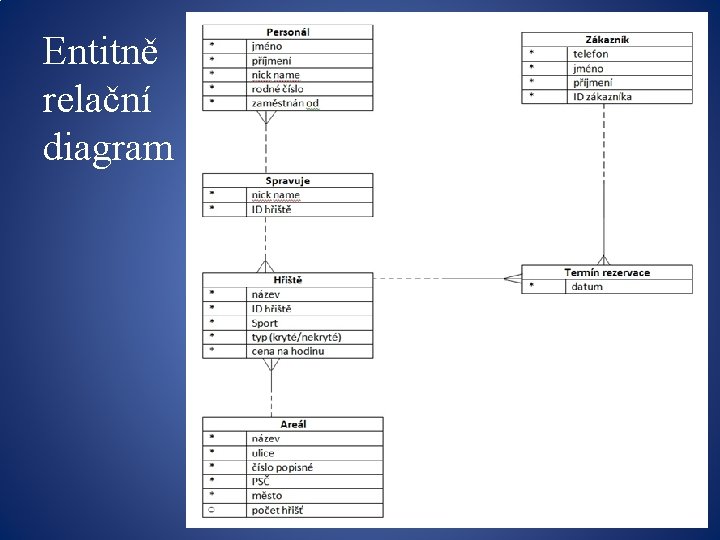 Entitně relační diagram 