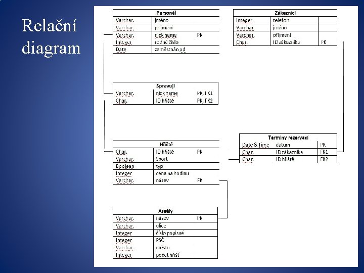 Relační diagram 