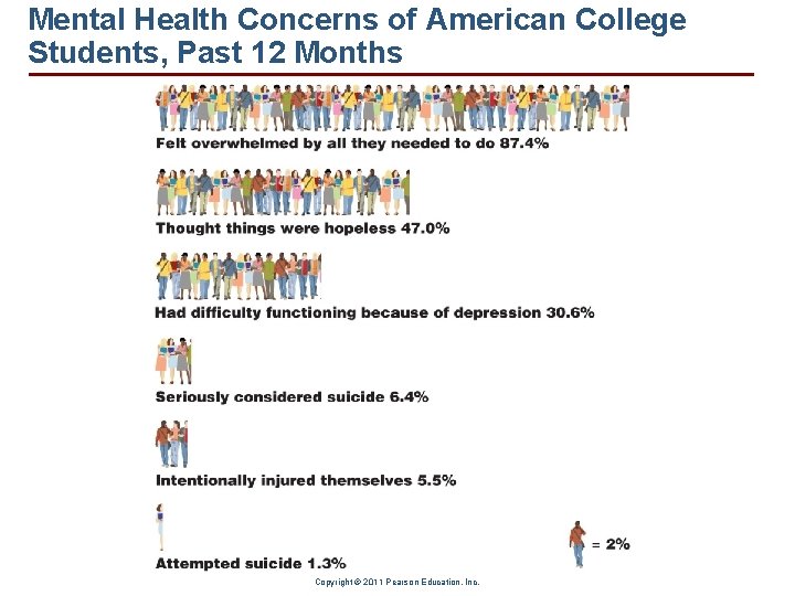 Mental Health Concerns of American College Students, Past 12 Months Copyright © 2011 Pearson