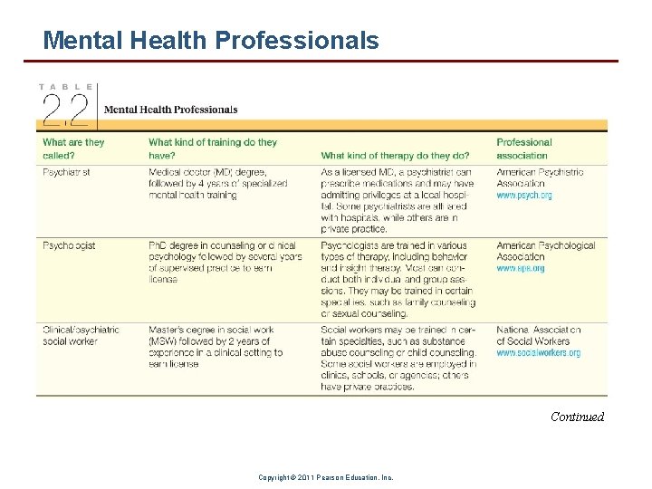 Mental Health Professionals Continued Copyright © 2011 Pearson Education, Inc. 