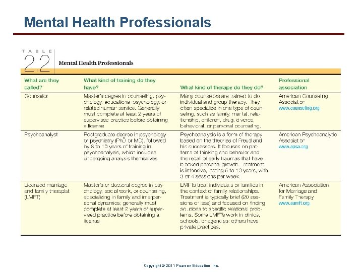 Mental Health Professionals Copyright © 2011 Pearson Education, Inc. 