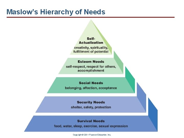 Maslow’s Hierarchy of Needs Copyright © 2011 Pearson Education, Inc. 