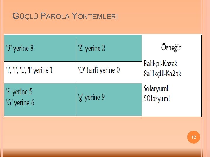 GÜÇLÜ PAROLA YÖNTEMLERI 12 