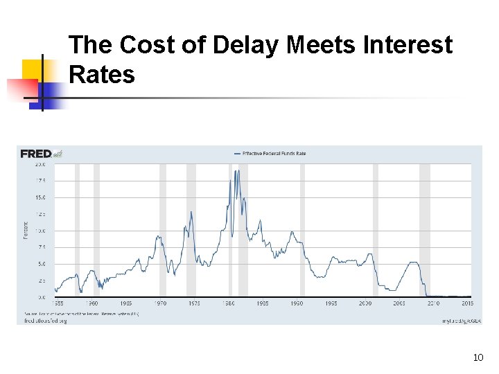 The Cost of Delay Meets Interest Rates 10 