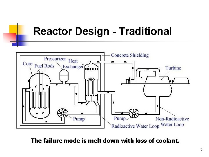Reactor Design - Traditional The failure mode is melt down with loss of coolant.