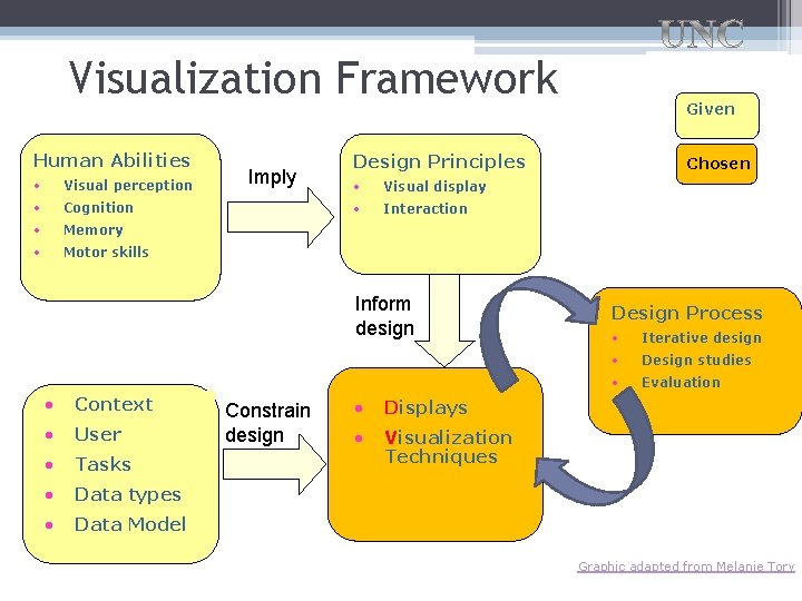 Visualization Framework Human Abilities • Visual perception • Cognition • Memory • Motor skills Visualization Framework Human Abilities • Visual perception • Cognition • Memory • Motor skills