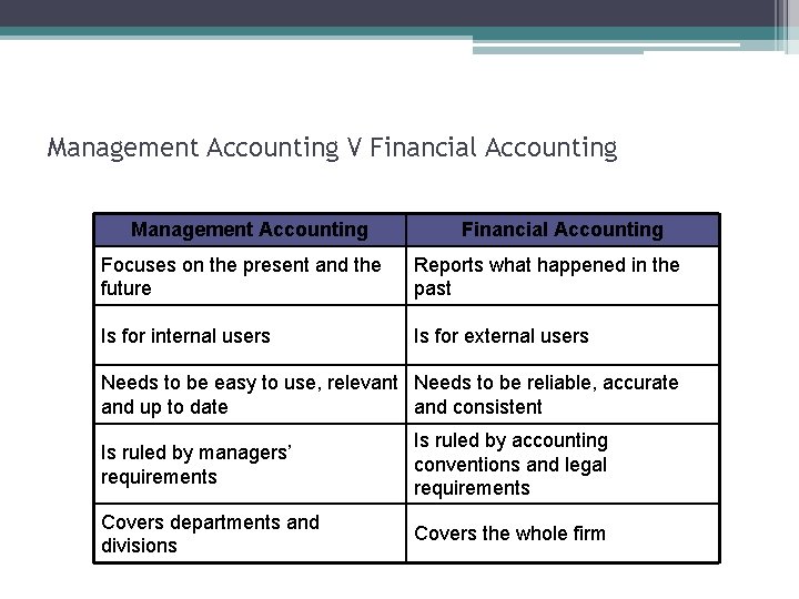 Management Accounting V Financial Accounting Management Accounting Financial Accounting Focuses on the present and