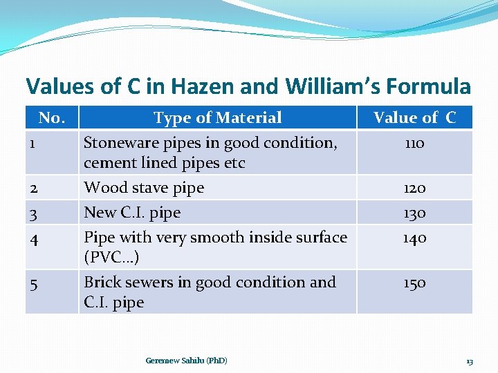 Values of C in Hazen and William’s Formula No. 1 2 3 4 5