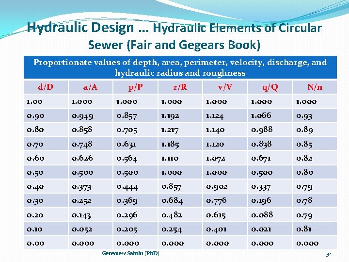 Hydraulic Design … Hydraulic Elements of Circular Sewer (Fair and Gegears Book) Proportionate values