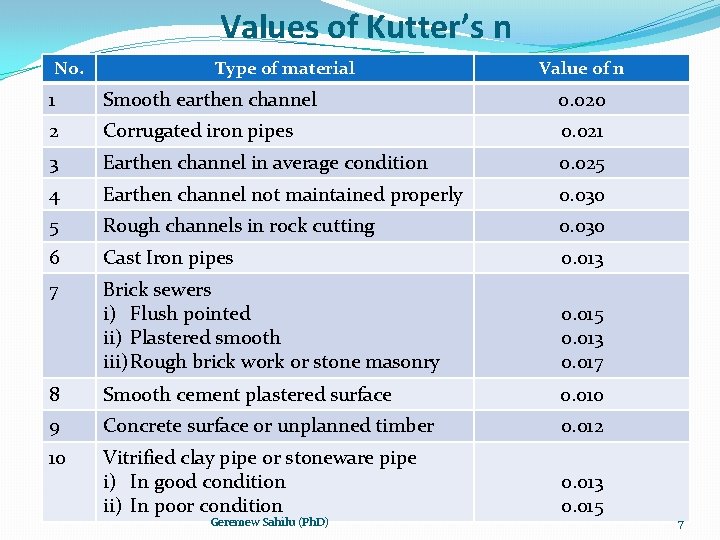 Values of Kutter’s n No. Type of material Value of n 1 Smooth earthen