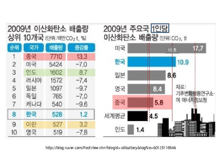 10 톤 http: //blog. naver. com/Post. View. nhn? blog. Id=sdibattery&log. No=60125118546 