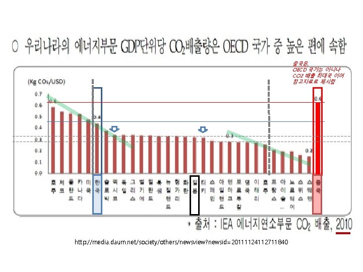 중국은, OECD 국가는 아니나 CO 2 배출 최대국 이어 참고자료로 제시함 http: //media. daum.