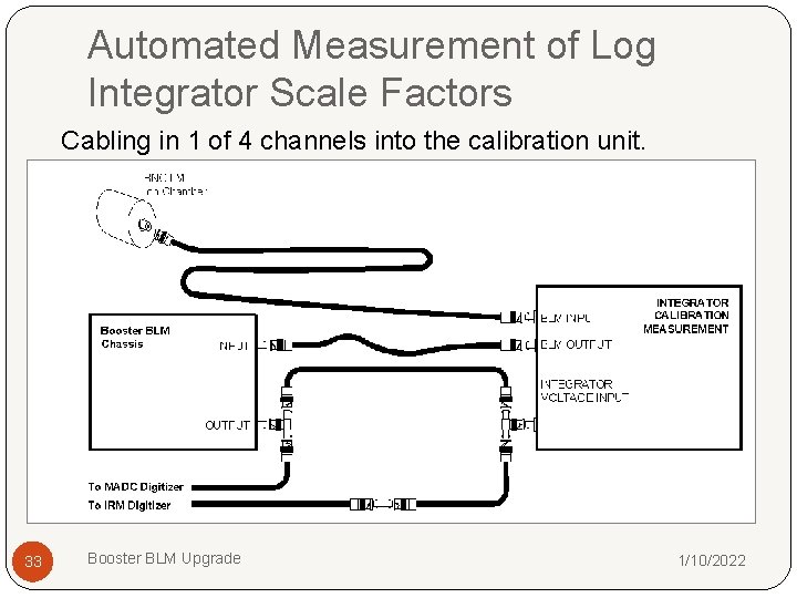 Automated Measurement of Log Integrator Scale Factors Cabling in 1 of 4 channels into