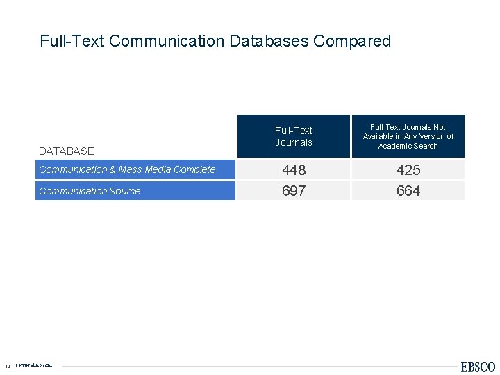 Full-Text Communication Databases Compared DATABASE Communication & Mass Media Complete Communication Source 10 |