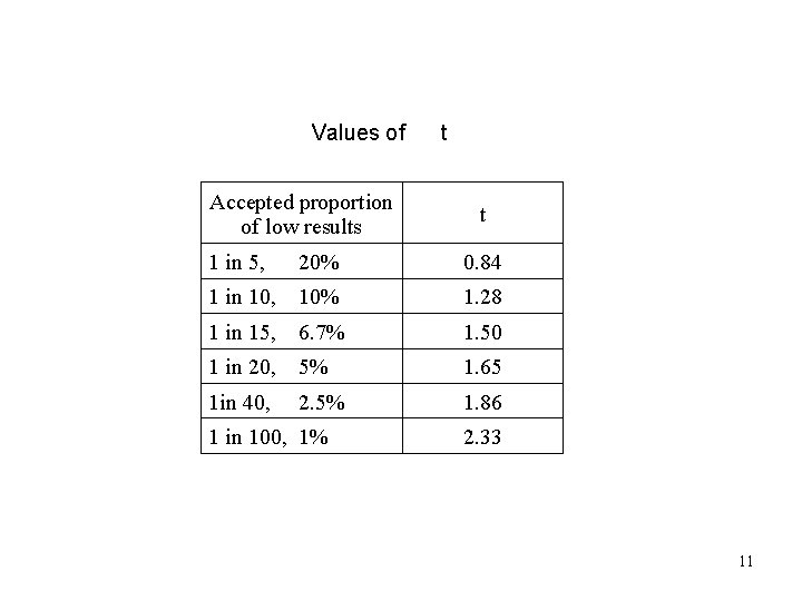 Values of Accepted proportion of low results t t 1 in 5, 20% 0.