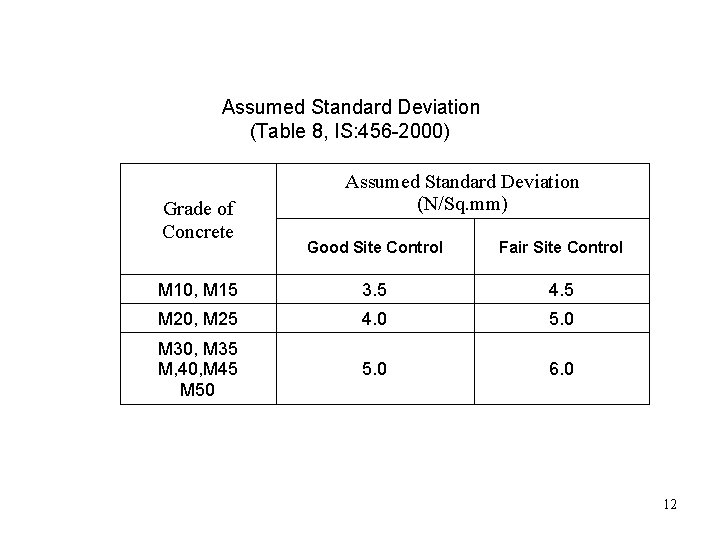 Assumed Standard Deviation (Table 8, IS: 456 -2000) Grade of Concrete Assumed Standard Deviation