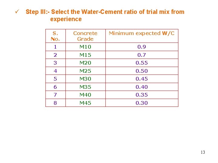  Step III: - Select the Water-Cement ratio of trial mix from experience S.