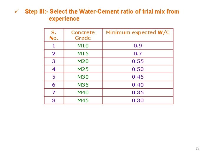  Step III: - Select the Water-Cement ratio of trial mix from experience S.