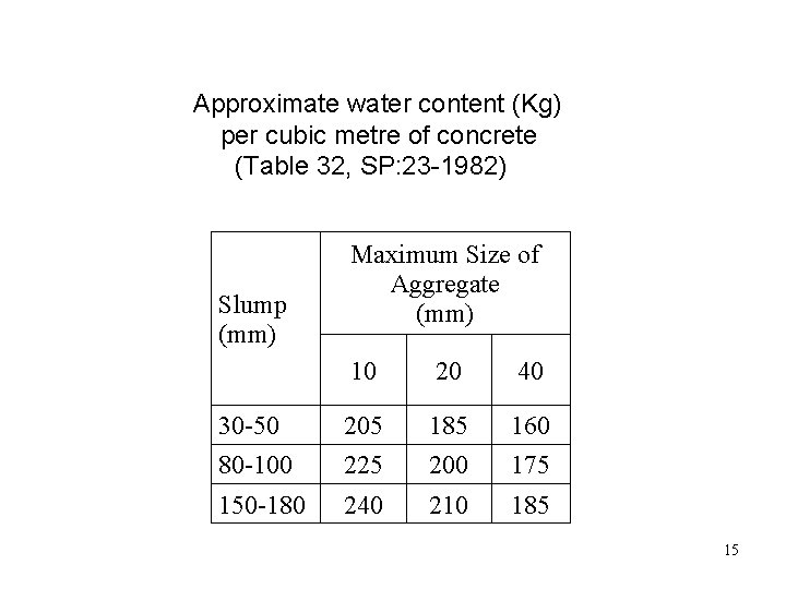 Approximate water content (Kg) per cubic metre of concrete (Table 32, SP: 23 -1982)