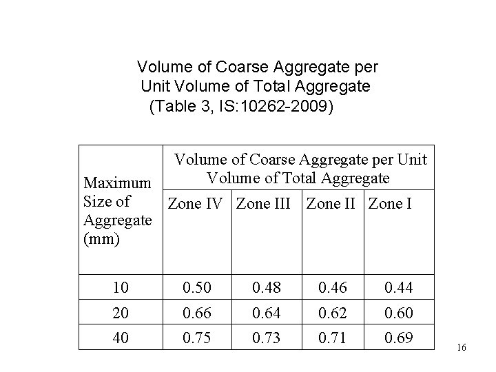 Volume of Coarse Aggregate per Unit Volume of Total Aggregate (Table 3, IS: 10262