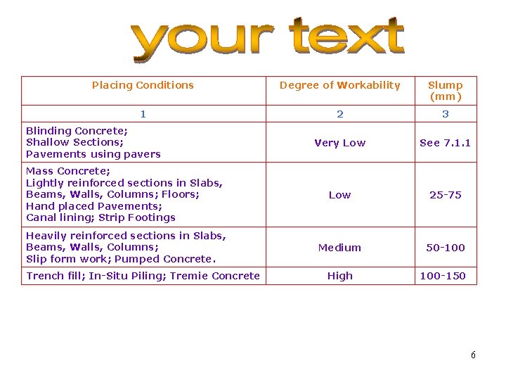 Placing Conditions Degree of Workability Slump (mm) 1 2 3 Very Low See 7.