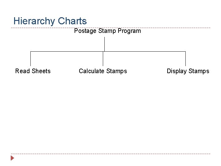 Hierarchy Charts Postage Stamp Program Read Sheets Calculate Stamps Display Stamps 