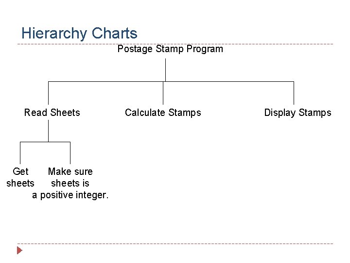 Hierarchy Charts Postage Stamp Program Read Sheets Get Make sure sheets is a positive