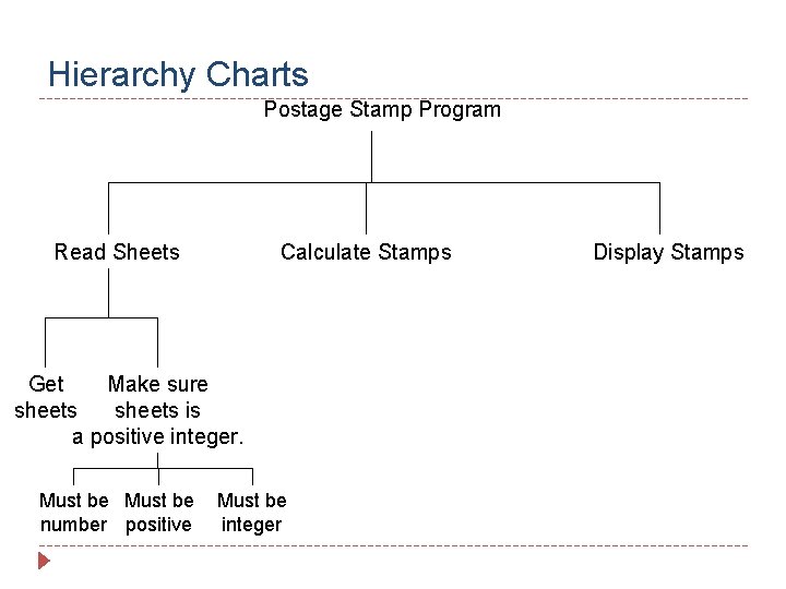 Hierarchy Charts Postage Stamp Program Read Sheets Calculate Stamps Get Make sure sheets is