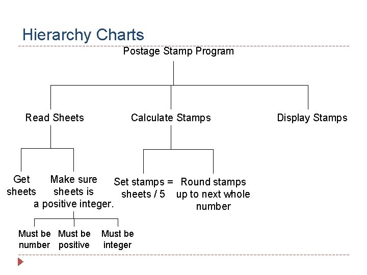 Hierarchy Charts Postage Stamp Program Read Sheets Calculate Stamps Get Make sure Set stamps