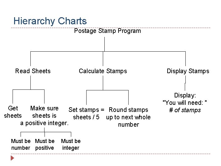 Hierarchy Charts Postage Stamp Program Read Sheets Calculate Stamps Get Make sure Set stamps