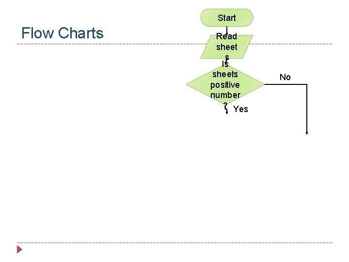 Start Flow Charts Read sheet s Is sheets positive number ? Yes No 