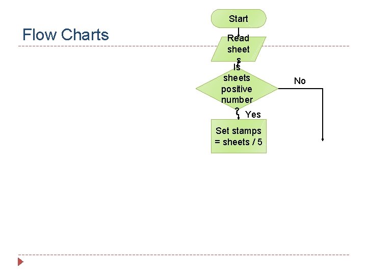 Start Flow Charts Read sheet s Is sheets positive number ? Yes Set stamps
