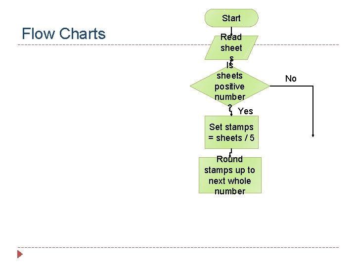 Start Flow Charts Read sheet s Is sheets positive number ? Yes Set stamps