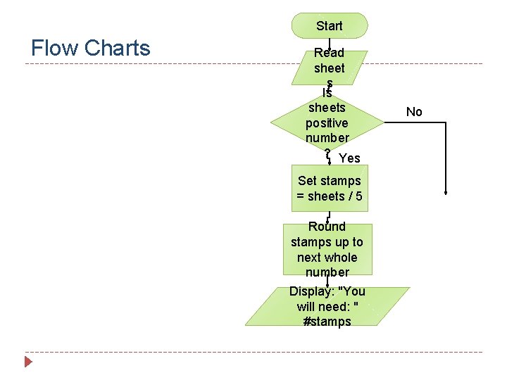 Start Flow Charts Read sheet s Is sheets positive number ? Yes Set stamps