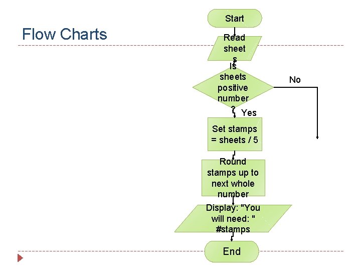 Start Flow Charts Read sheet s Is sheets positive number ? Yes Set stamps