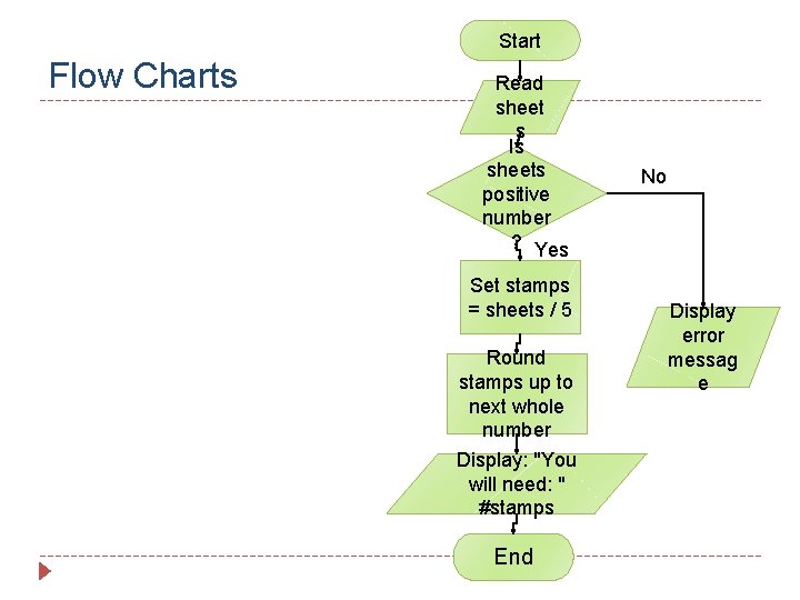 Start Flow Charts Read sheet s Is sheets positive number ? Yes Set stamps