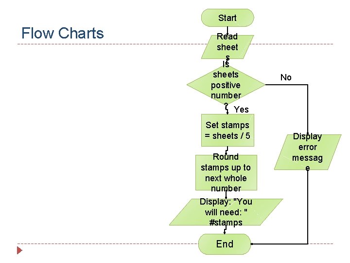 Start Flow Charts Read sheet s Is sheets positive number ? Yes Set stamps