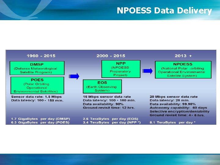 NPOESS Data Delivery 
