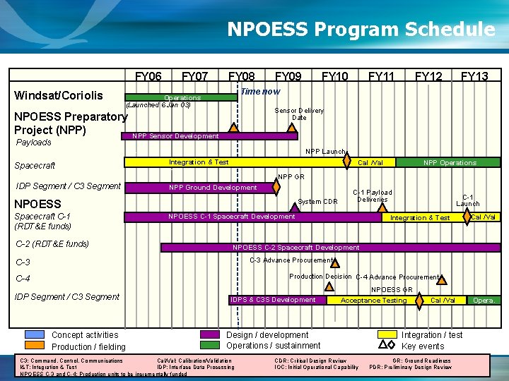 NPOESS Program Schedule FY 06 Windsat/Coriolis FY 07 FY 08 Payloads FY 11 FY