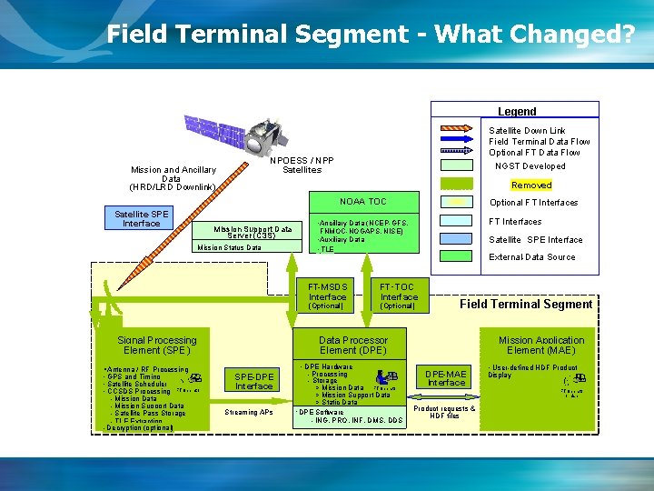 Field Terminal Segment - What Changed? Legend Satellite Down Link Field Terminal Data Flow