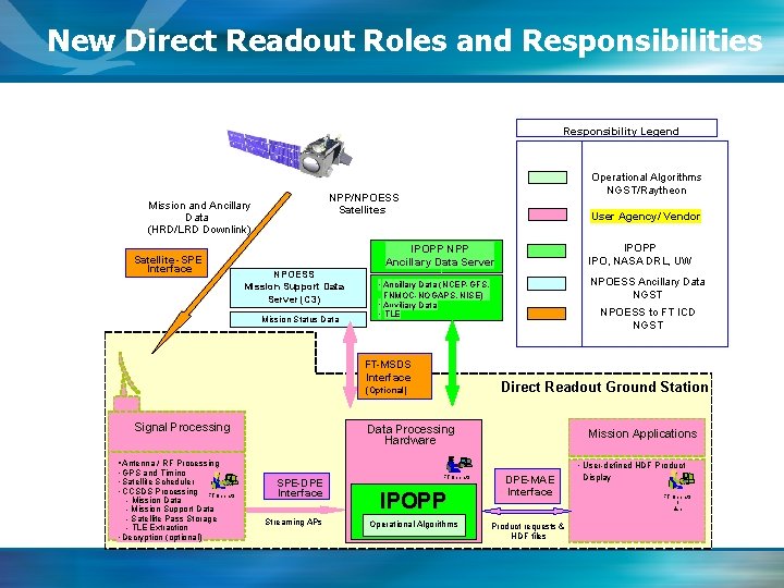New Direct Readout Roles and Responsibilities Responsibility Legend NPP/NPOESS Satellites Mission and Ancillary Data
