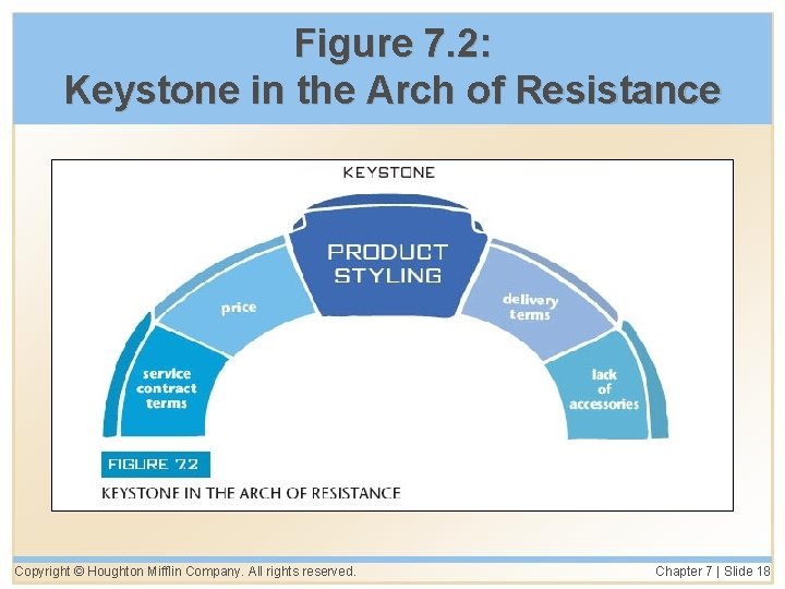 Figure 7. 2: Keystone in the Arch of Resistance Copyright © Houghton Mifflin Company.