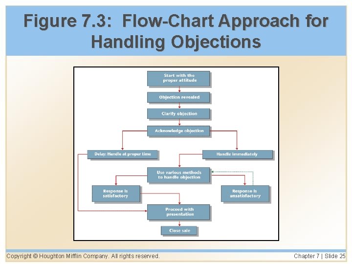 Figure 7. 3: Flow-Chart Approach for Handling Objections Copyright © Houghton Mifflin Company. All