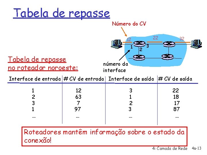 Tabela de repasse Número do CV 22 12 1 Tabela de repasse no roteador