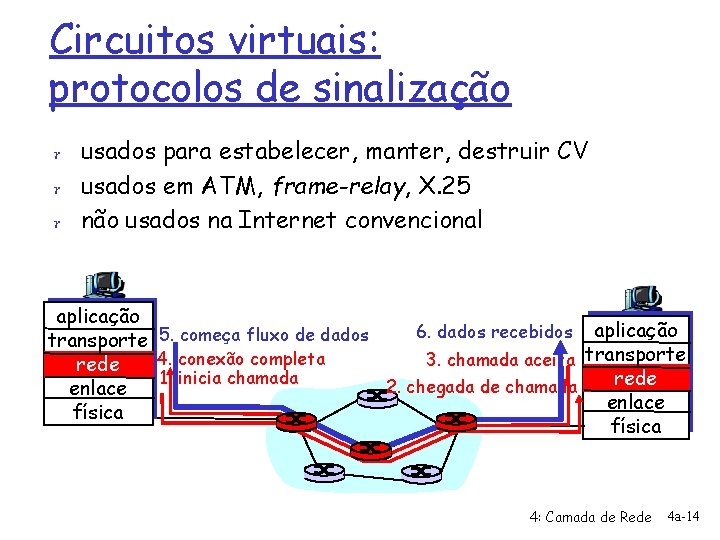Circuitos virtuais: protocolos de sinalização r usados para estabelecer, manter, destruir CV r usados