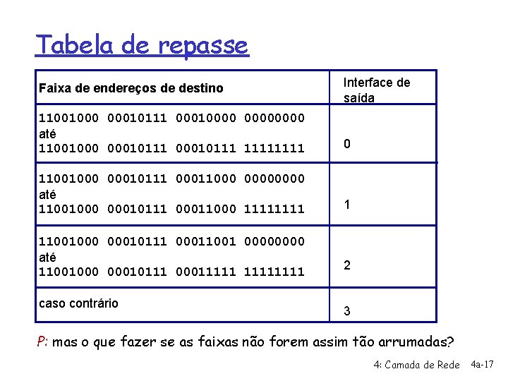 Tabela de repasse Faixa de endereços de destino Interface de saída 11001000 00010111 00010000