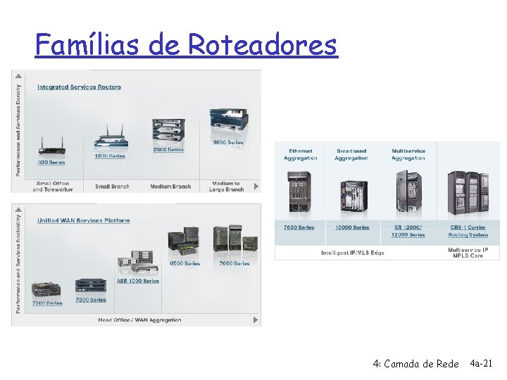 Famílias de Roteadores 4: Camada de Rede 4 a-21 